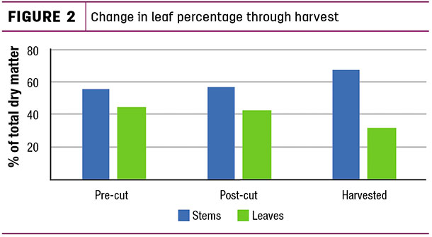 Change in leaf percentafe through harvest