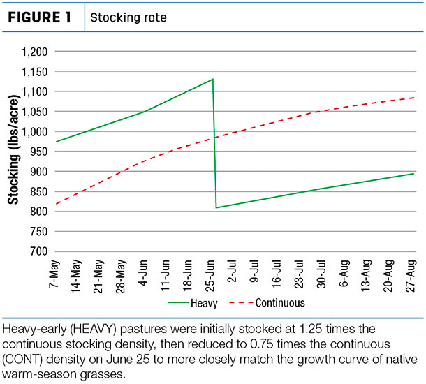 Stocking rate