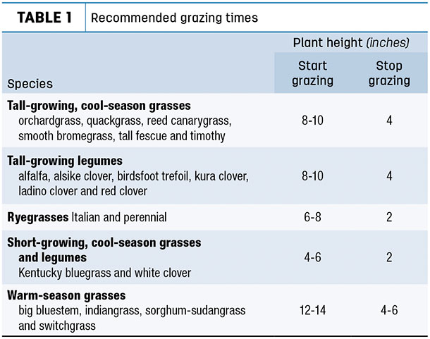Recommended grazing times