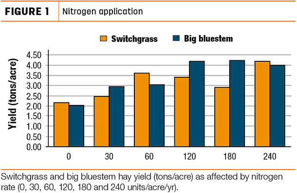 Nitrogen application
