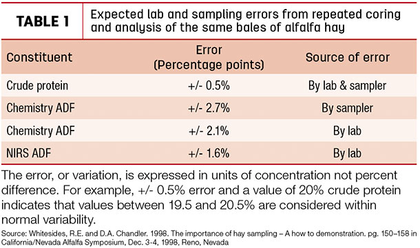 expected lab and sampling errors from repeated coring and analysis of the same bales of alfalfa hey