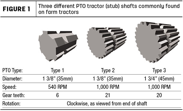 three different PTO tractor (stubs) shafts commonly found on farm tractors