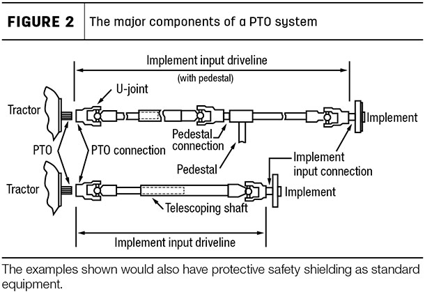 The major components of a PTO system