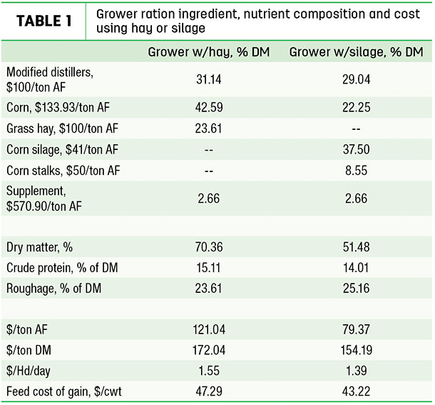 Grower ration ingredient, nutrient composition and cost using silage
