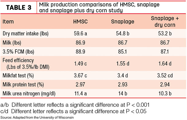 Milk production comparisons of HMSC, snaplage and snaplage plus dry corn study