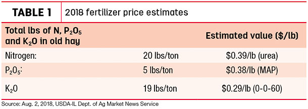 2018 fertilizer price estimates