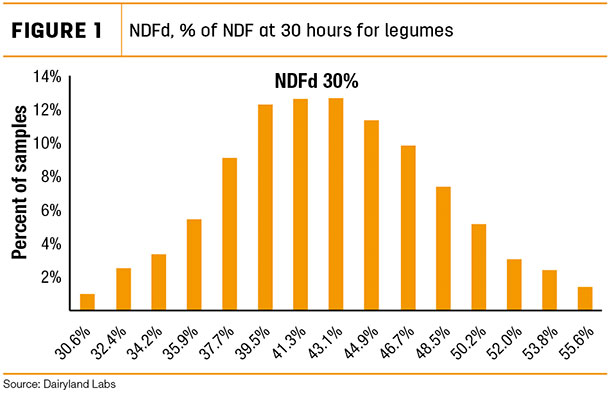 NDFd, 96 of NDF at 30 hours for legumes