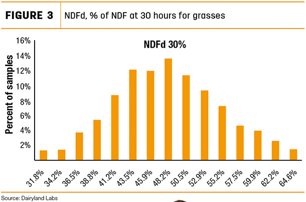 NDFd, 96 of NDF at 30 hurs for grasses