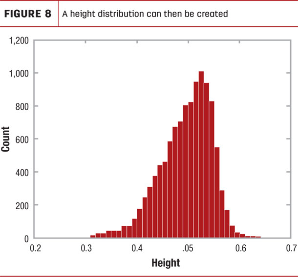 A height distribution can then be created