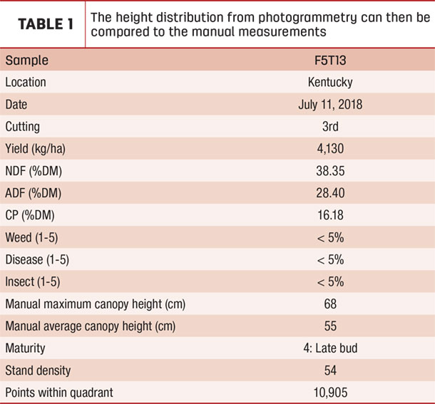 The height distribution from photogrammetry can then be compared to the manual measurements