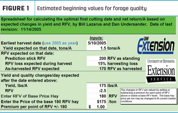 Estimated beginning values for forage quality