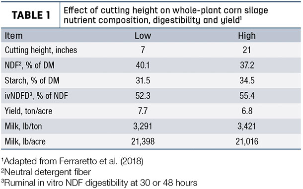 Effect of cutting height on whole-plant corn silage nutrient composition