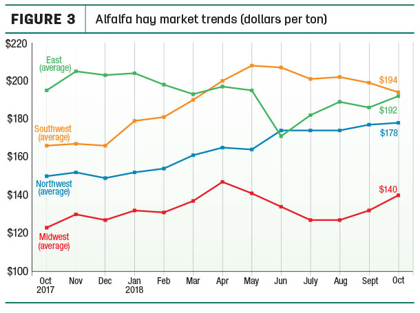 alfalfa trends figure 3