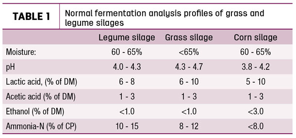 Normal fermentation analysis profiles of grass and legume silages