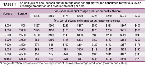 An analysis of cool-season annual forage cost