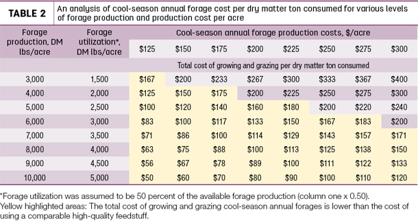 An analysis of cool-season annual foage cost per dry matter