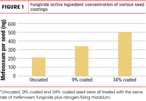 Fungicide active ingredient concentration of various seed coatings