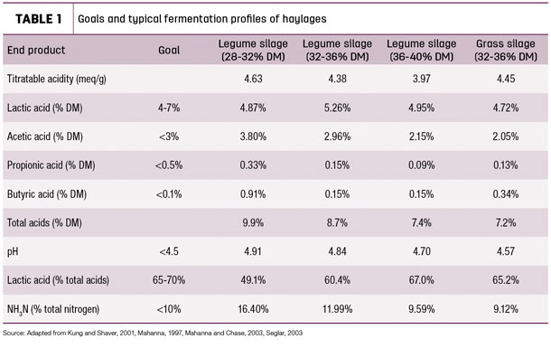 Goals and typical fermentation profiles of haylages