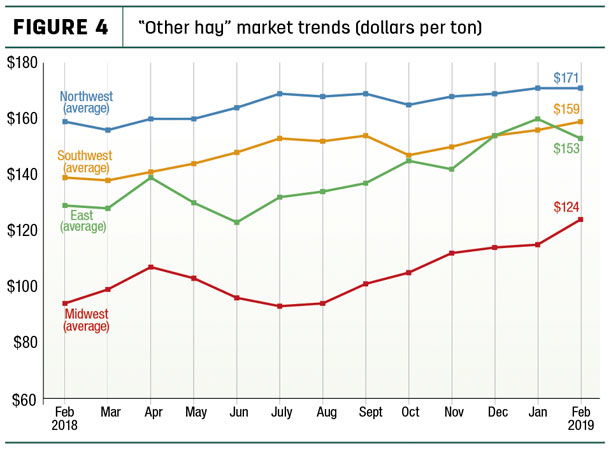 Other hay market trends
