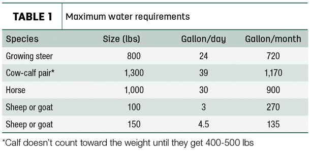 Maximum water requirements