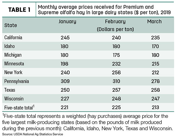 monthly hay price averages