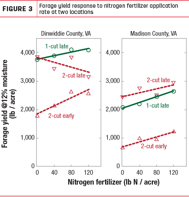 Forage uield reaponse to nitrogen fertilizr application rate at two locations