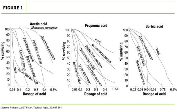 Which organic acids best control yeast growth in aerobic conditions