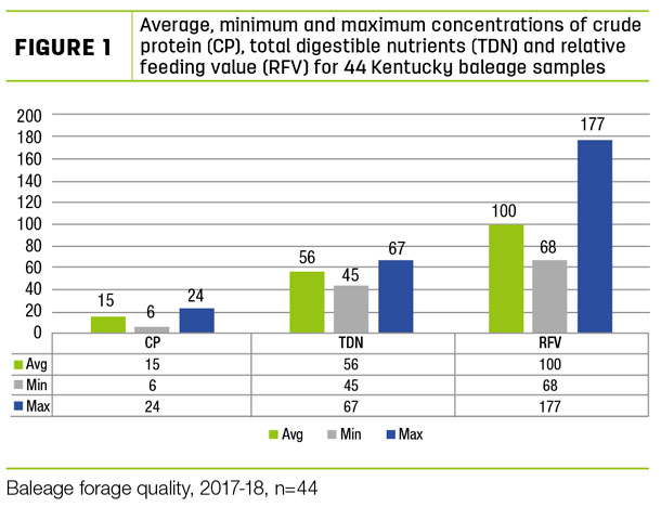 Average, minimum and maximum concentrations of crude protein 
