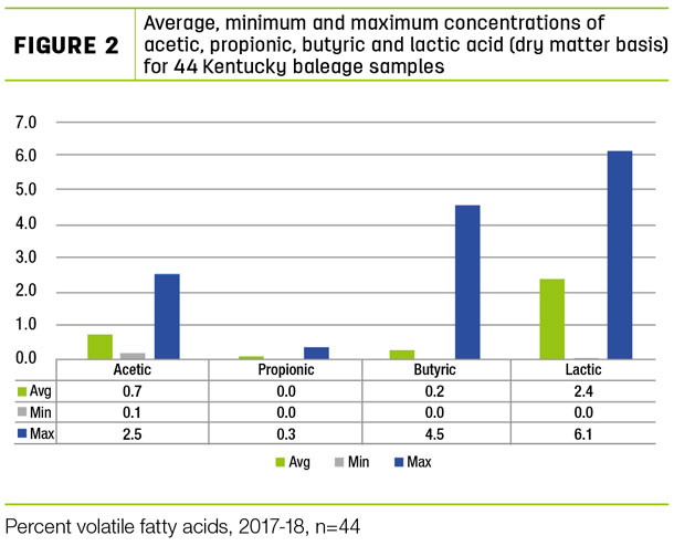 Average, minimum and maximum concentrations of acetic, propionic, butyric and lactic acid