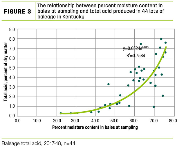 The relationship between percent moisture content in bales at sampling and total acid produced in 44 lots