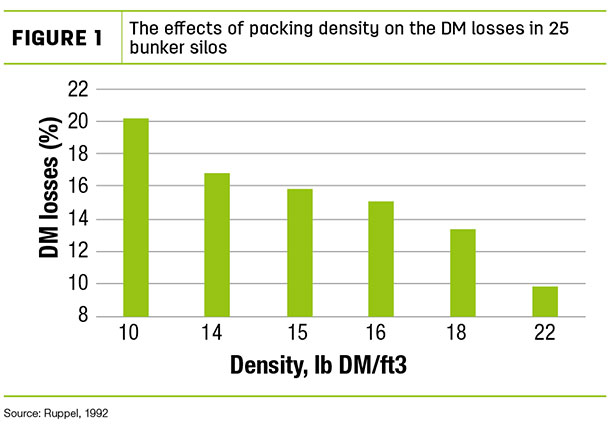 The effects of packing density on the DM losses in 25 bunker silos