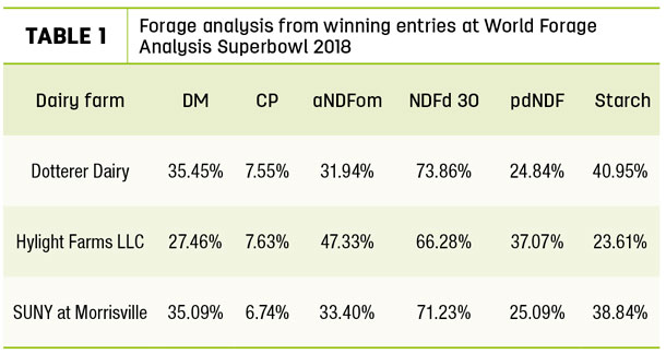 Forage analysis from winning entries at World Forage Analysis Superbowl 2018