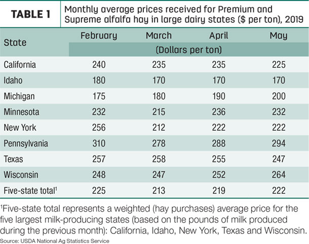 average prices for alfalfa hay in dairy states