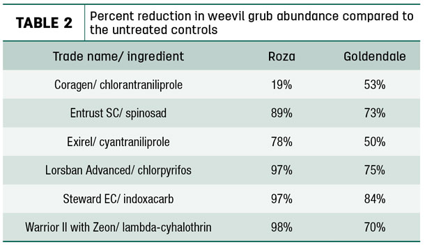 Percent reduction in weevil grub abundance compared to the untreated controls