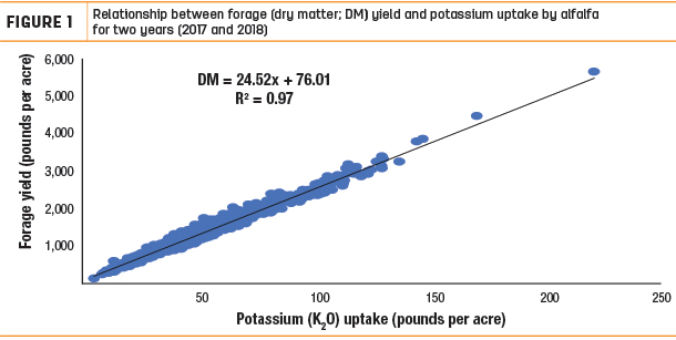 Relationship between forage yield and potassium uptake by alfalfa for two years