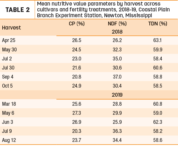 Mean nutritive value parameters by harvest across cultivars and fertility treatments