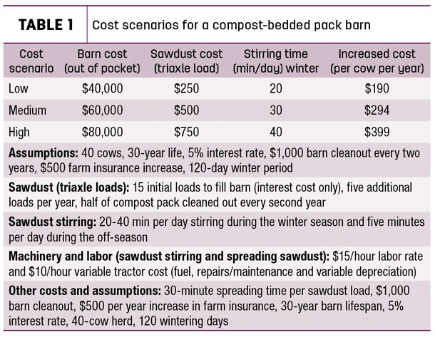Cost scenarios for a compast-bedded pack barn