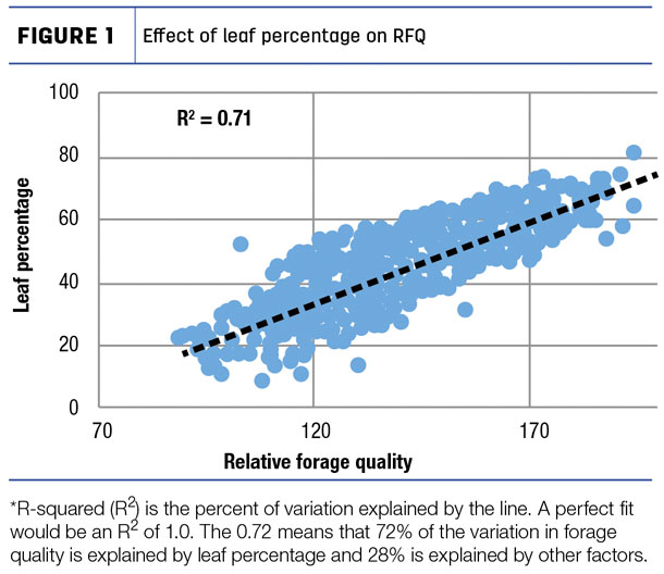 Effect of leaf percentage on FRQ