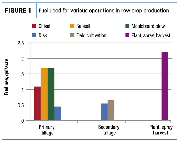Fuel used for various operations in row crop production