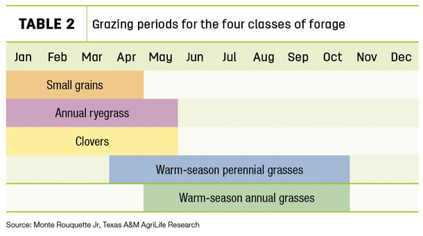 Grazing periods for the four classes of forage