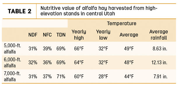 Nutritive value of alfalfa hay harvested from high-elevation stands in central Utah