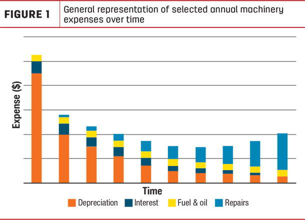 General representation of selected annual machinery expenses over time