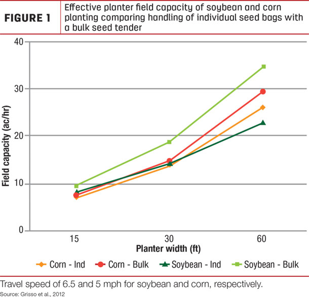 Effective planter field capacity of soybean and corn planting comparing handling of individual seed bags with a bulk seed tender