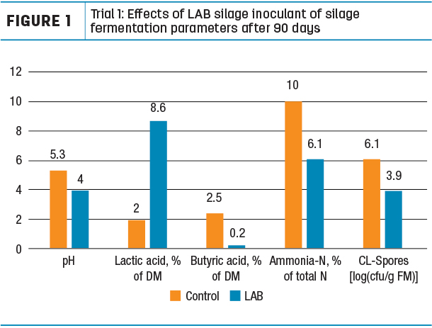 Trial 1: Effects of LAB silage inoculant of silage fermentation parameters after 90 days