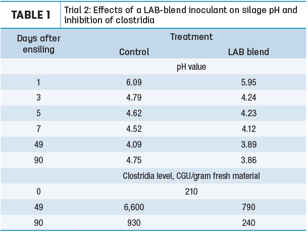 Trial 2: Efects of LAB-blend inoculant on silage pH and inhibition of clostridia