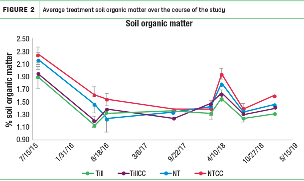 Average treatment soil organic matter over the course of the study