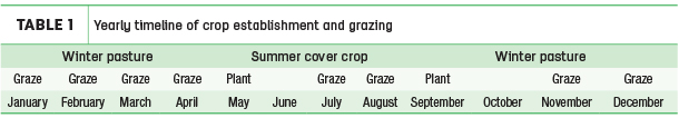 Yearly timeline of crop establishment and grazing