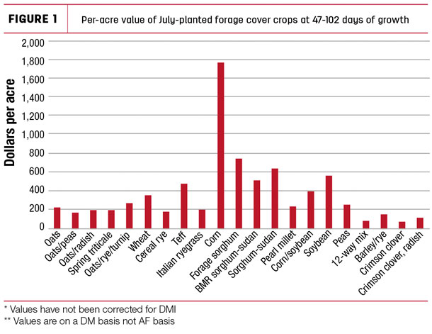 Per-acre value of July-planted forage cover crops