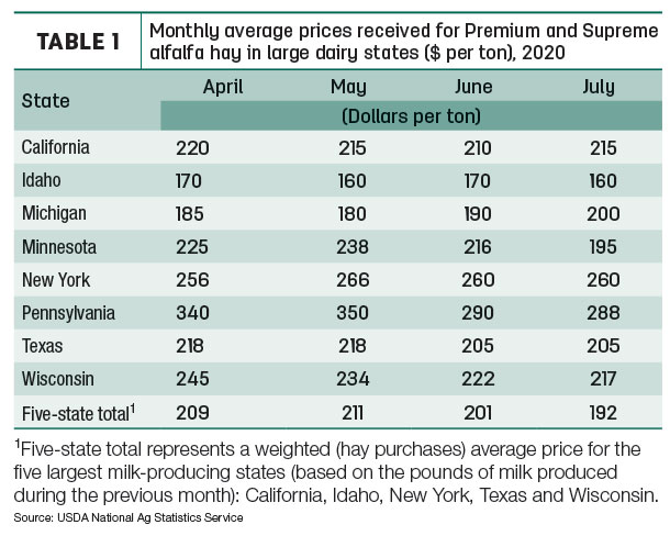 dairy hay prices