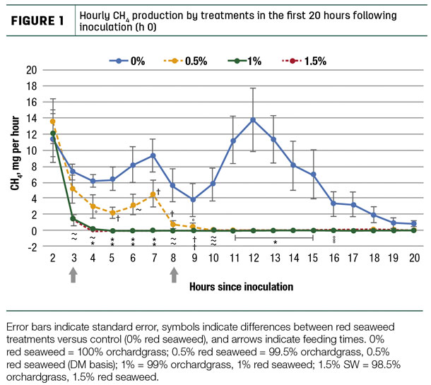 Hourly CH, production by treatments in the first 20 hours following inoculation